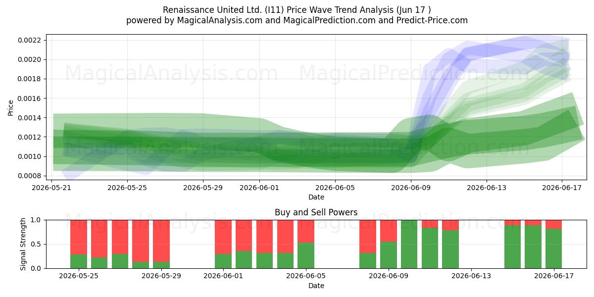  Renaissance United Ltd. (I11) Support and Resistance area (04 Jun) 