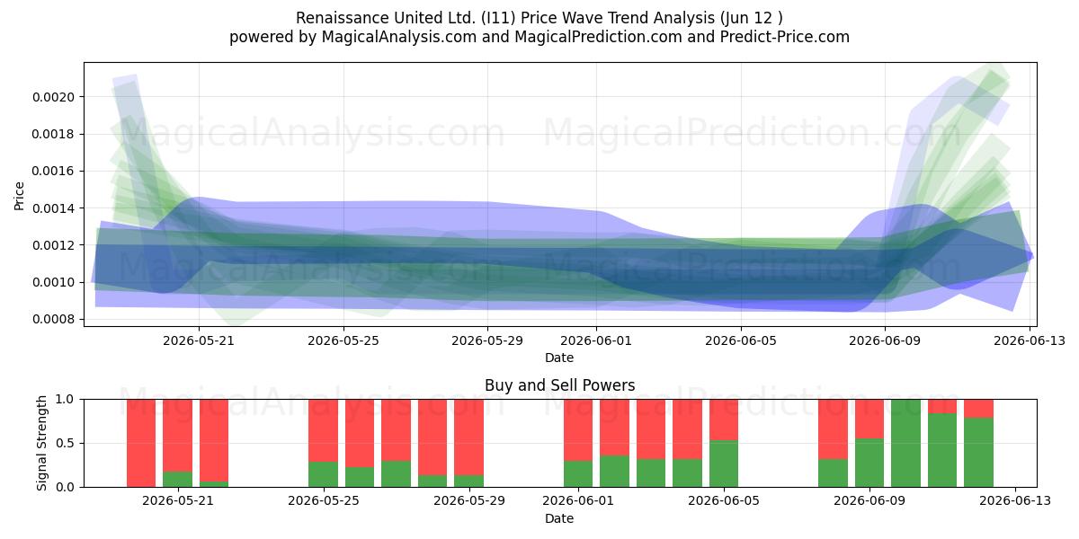 Renaissance United Ltd. (I11) Support and Resistance area (11 Jun) 