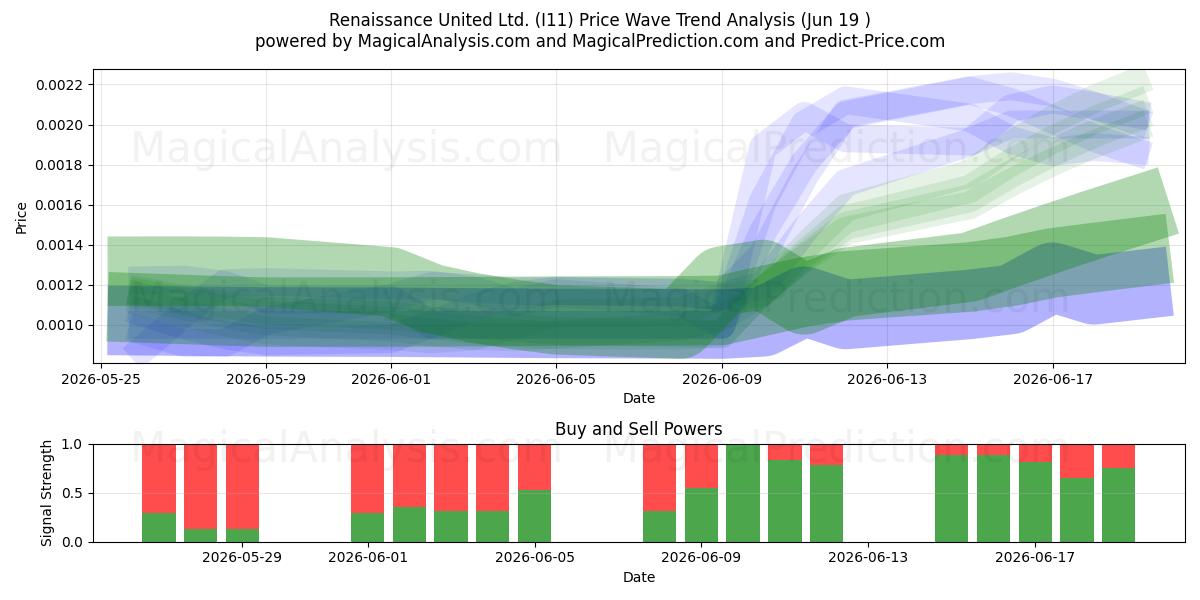  Renaissance United Ltd. (I11) Support and Resistance area (17 Jun) 