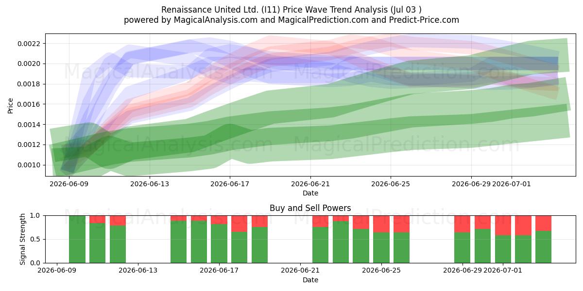  Renaissance United Ltd. (I11) Support and Resistance area (02 Jul) 
