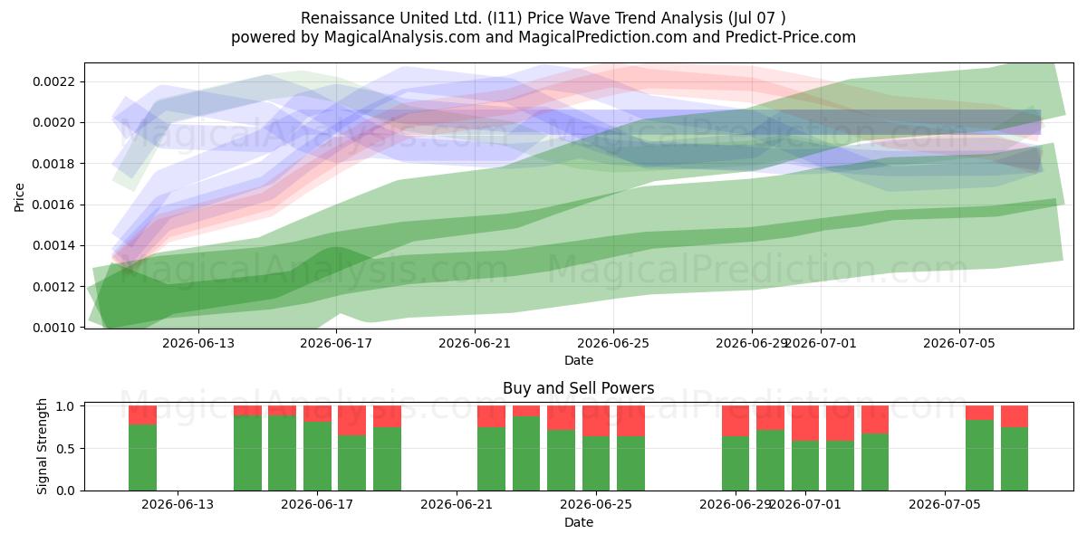  Renaissance United Ltd. (I11) Support and Resistance area (06 Jul) 