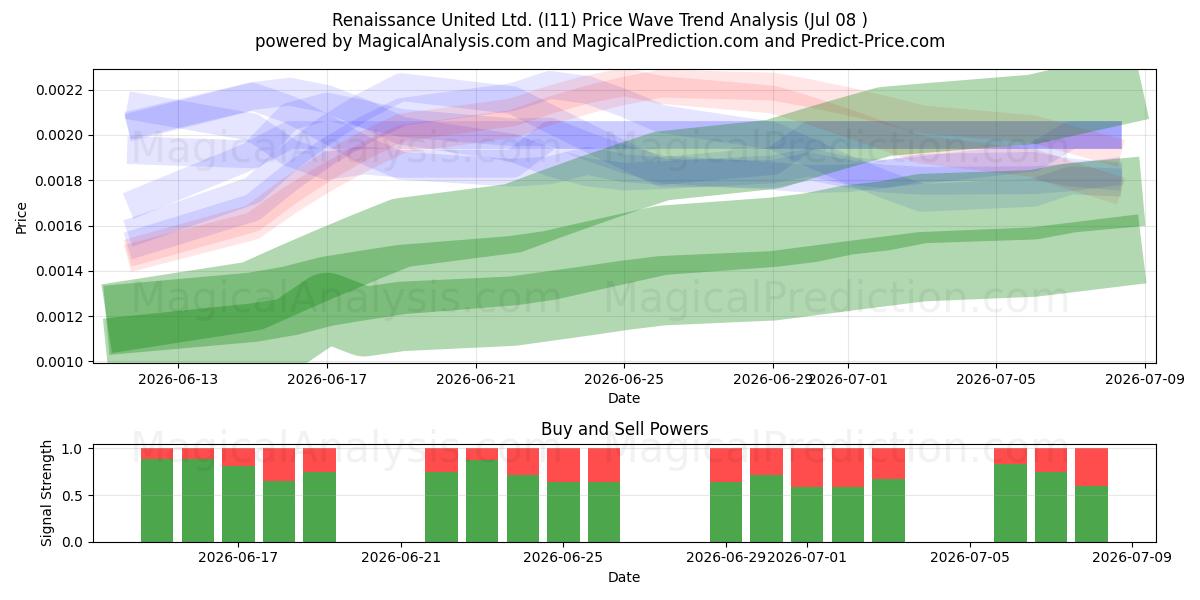  Renaissance United Ltd. (I11) Support and Resistance area (07 Jul) 