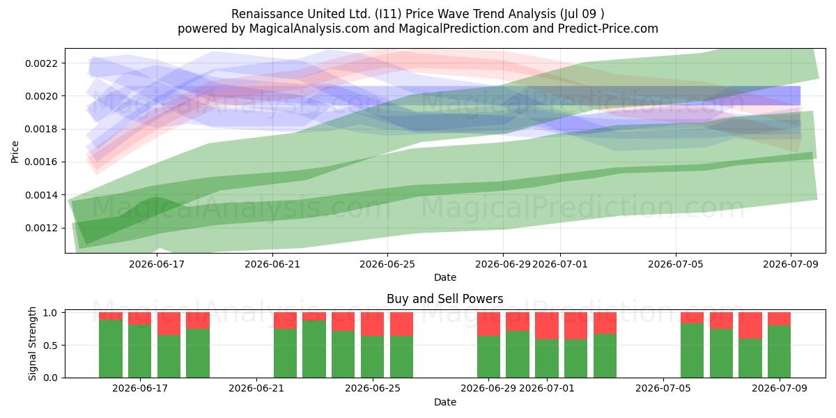  Renaissance United Ltd. (I11) Support and Resistance area (08 Jul) 