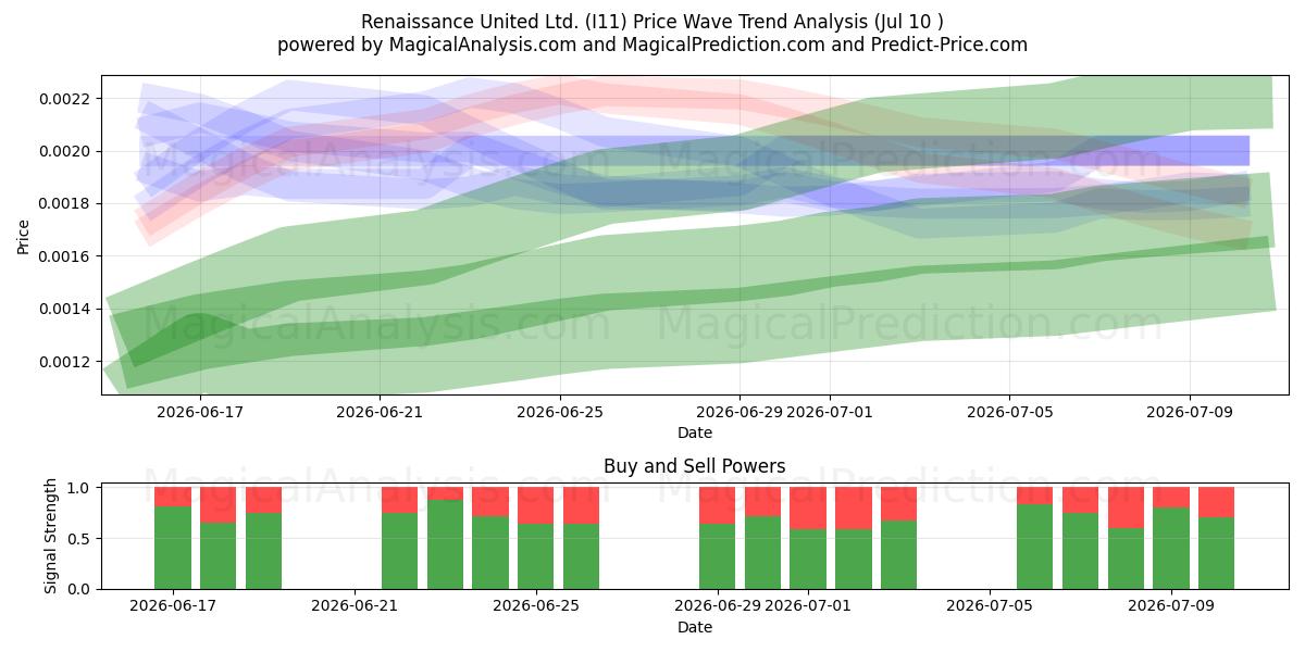  Renaissance United Ltd. (I11) Support and Resistance area (09 Jul) 