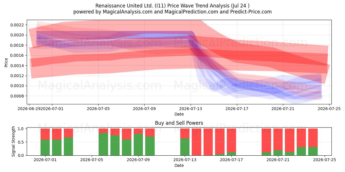  Renaissance United Ltd. (I11) Support and Resistance area (23 Jul) 