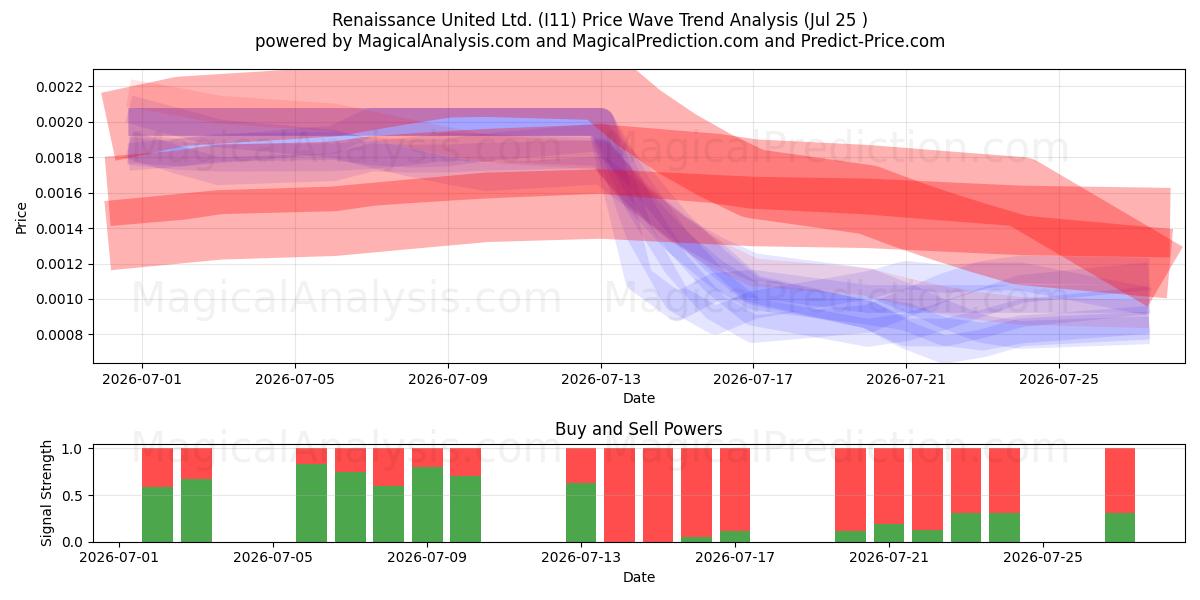  Renaissance United Ltd. (I11) Support and Resistance area (24 Jul) 