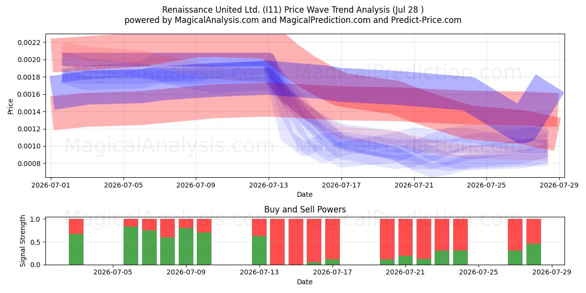  Renaissance United Ltd. (I11) Support and Resistance area (27 Jul) 