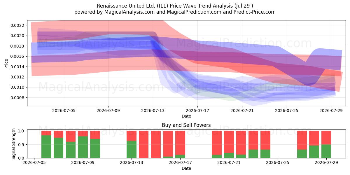  Renaissance United Ltd. (I11) Support and Resistance area (28 Jul) 