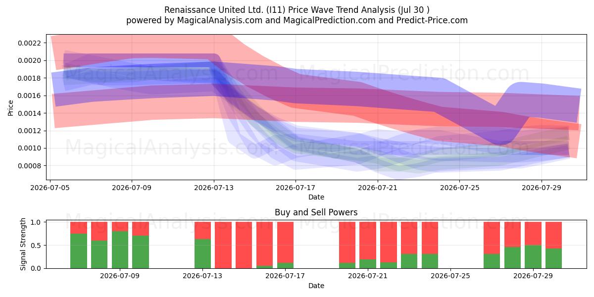  Renaissance United Ltd. (I11) Support and Resistance area (29 Jul) 