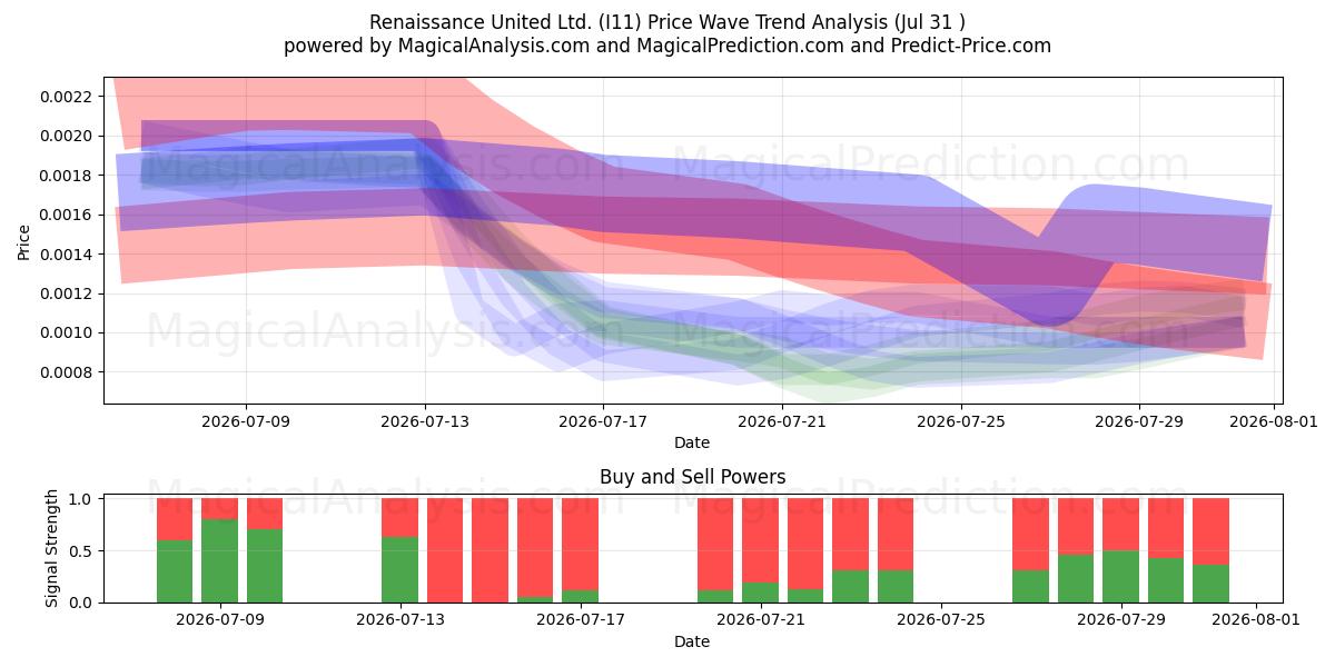  Renaissance United Ltd. (I11) Support and Resistance area (30 Jul) 
