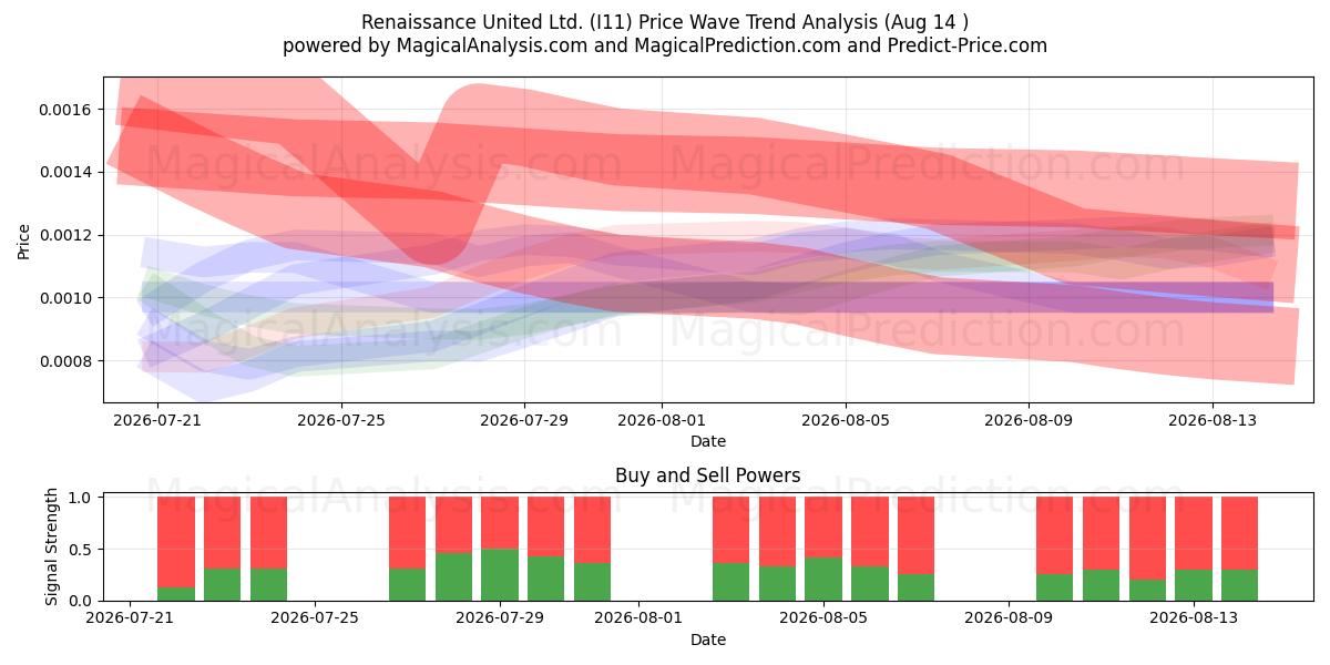  Renaissance United Ltd. (I11) Support and Resistance area (13 Aug) 