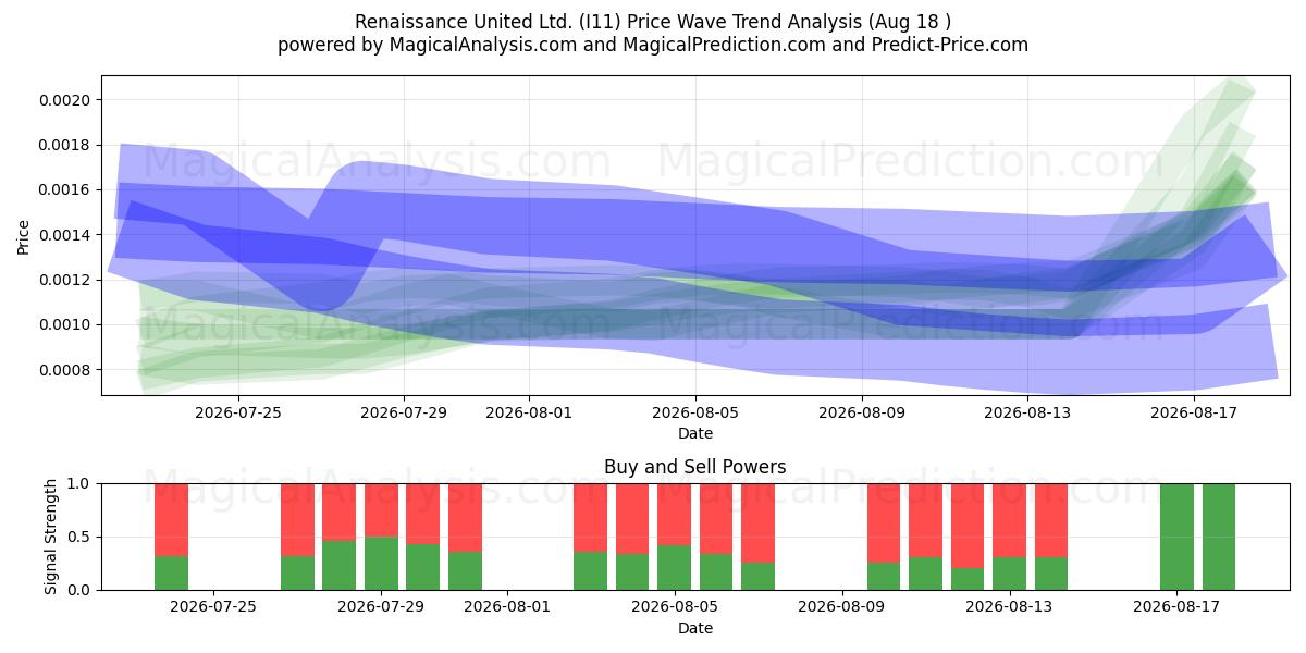  Renaissance United Ltd. (I11) Support and Resistance area (17 Aug) 