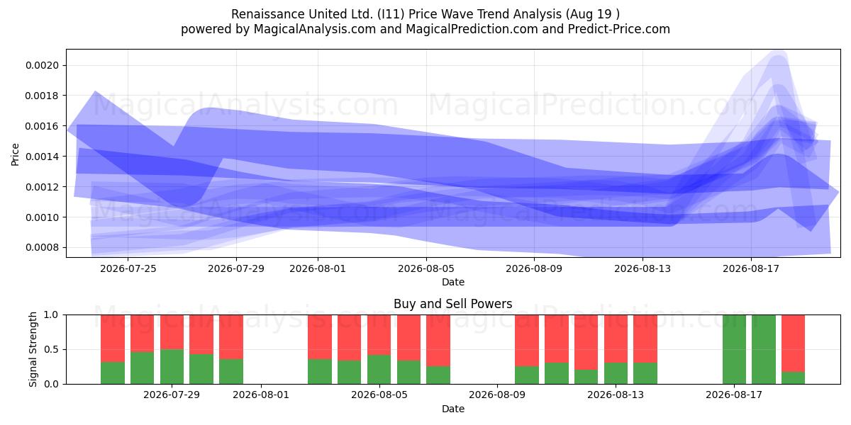  Renaissance United Ltd. (I11) Support and Resistance area (18 Aug) 