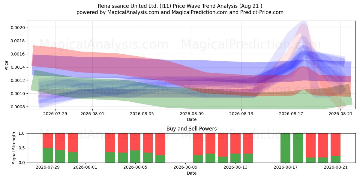  Renaissance United Ltd. (I11) Support and Resistance area (19 Aug) 
