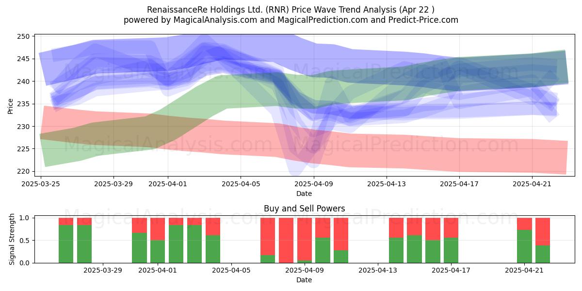  RenaissanceRe Holdings Ltd. (RNR) Support and Resistance area (22 Apr) 