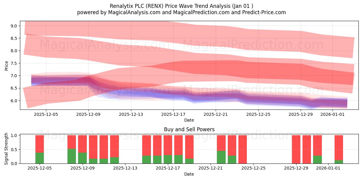  Renalytix PLC (RENX) Support and Resistance area (31 Dec) 