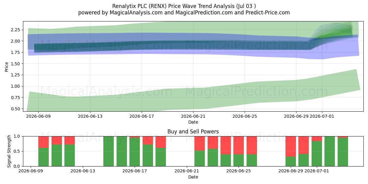  Renalytix PLC (RENX) Support and Resistance area (02 Jul) 