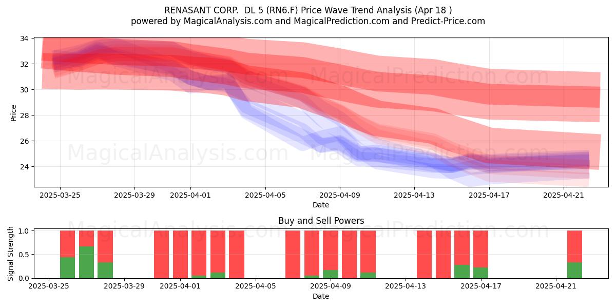  RENASANT CORP.  DL 5 (RN6.F) Support and Resistance area (18 Apr) 