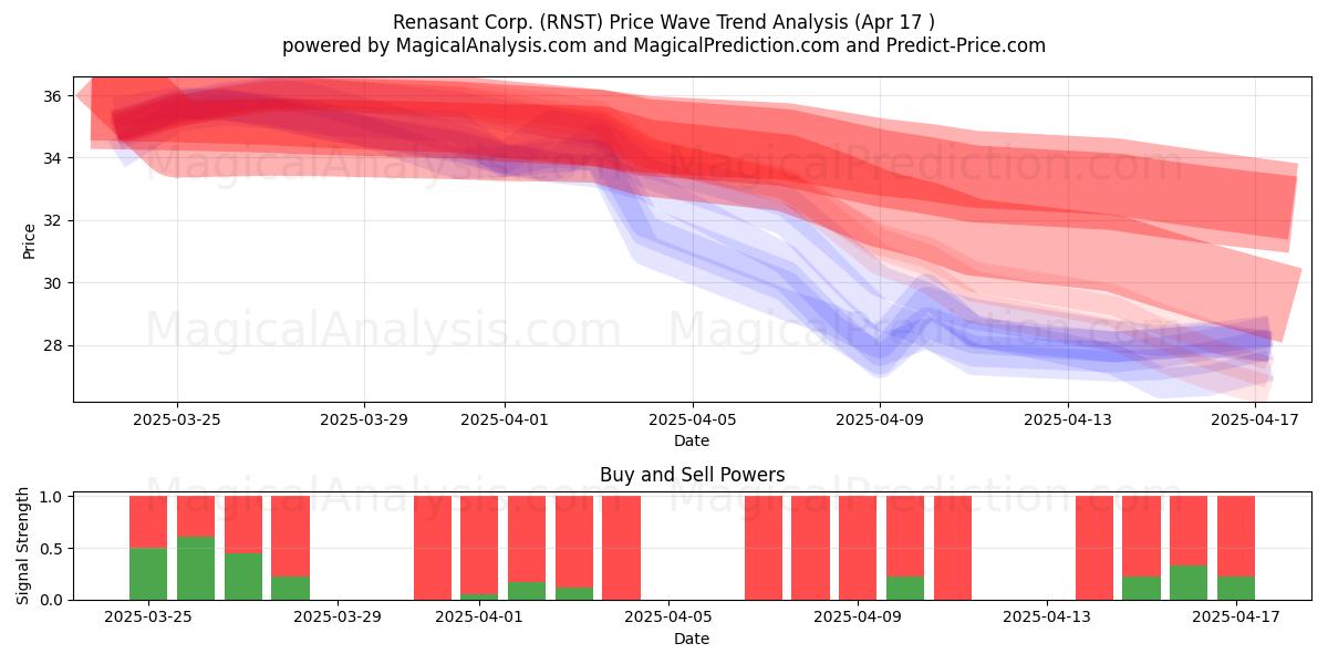  Renasant Corp. (RNST) Support and Resistance area (17 Apr) 