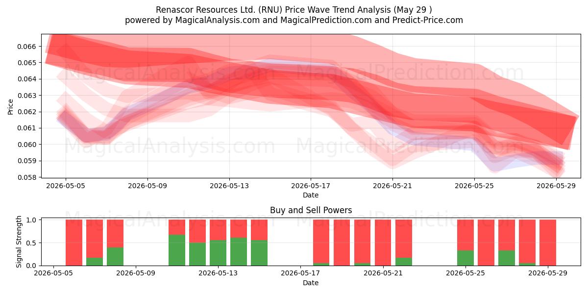  Renascor Resources Ltd. (RNU) Support and Resistance area (28 May) 