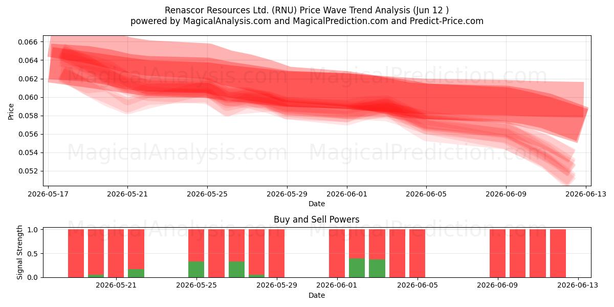  Renascor Resources Ltd. (RNU) Support and Resistance area (11 Jun) 