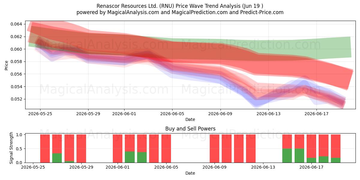  Renascor Resources Ltd. (RNU) Support and Resistance area (18 Jun) 