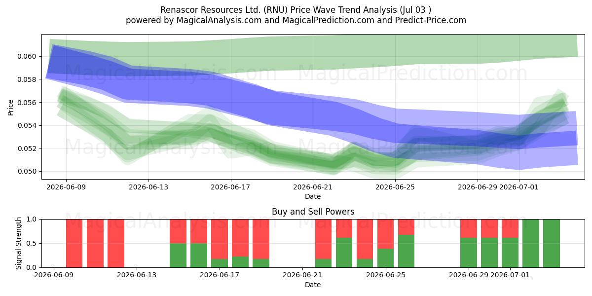  Renascor Resources Ltd. (RNU) Support and Resistance area (02 Jul) 