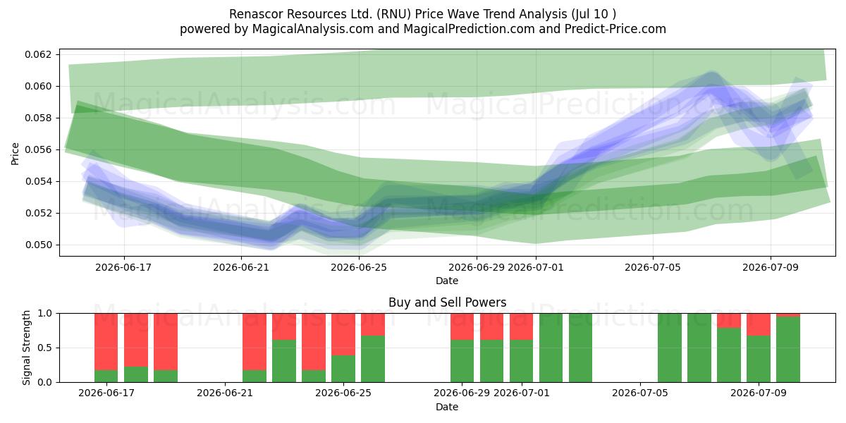  Renascor Resources Ltd. (RNU) Support and Resistance area (09 Jul) 