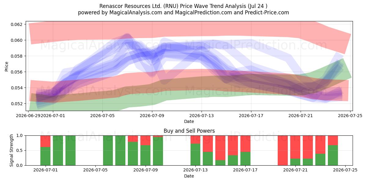  Renascor Resources Ltd. (RNU) Support and Resistance area (23 Jul) 