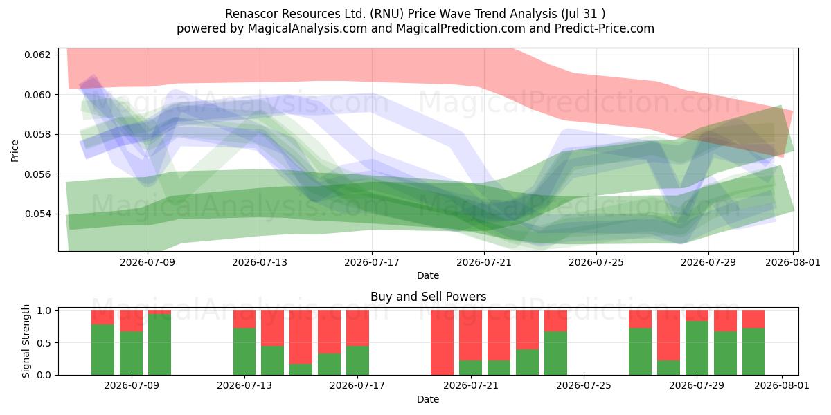  Renascor Resources Ltd. (RNU) Support and Resistance area (30 Jul) 