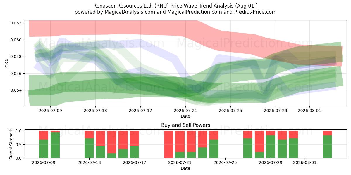  Renascor Resources Ltd. (RNU) Support and Resistance area (31 Jul) 
