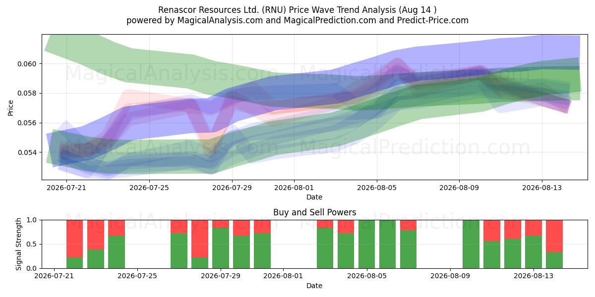  Renascor Resources Ltd. (RNU) Support and Resistance area (13 Aug) 