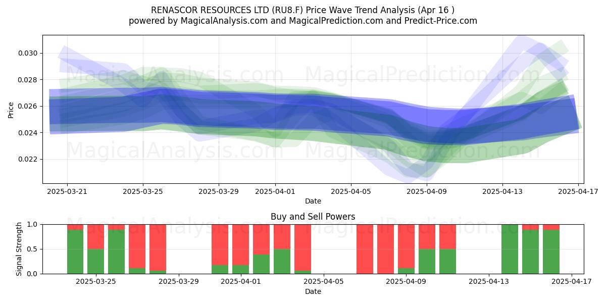  RENASCOR RESOURCES LTD (RU8.F) Support and Resistance area (16 Apr) 