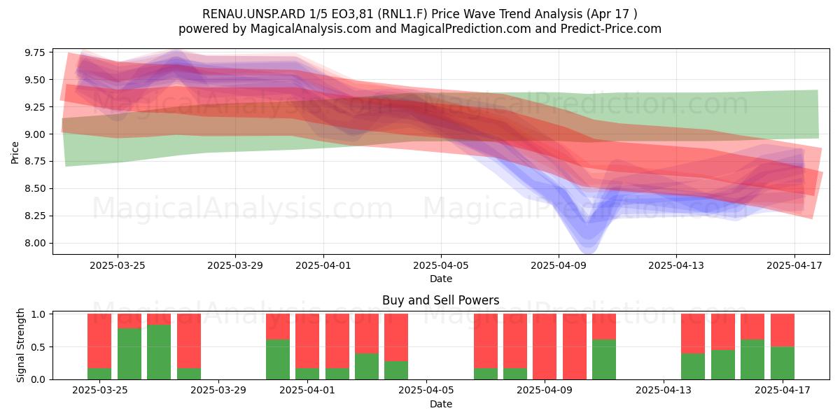  RENAU.UNSP.ARD 1/5 EO3,81 (RNL1.F) Support and Resistance area (17 Apr) 