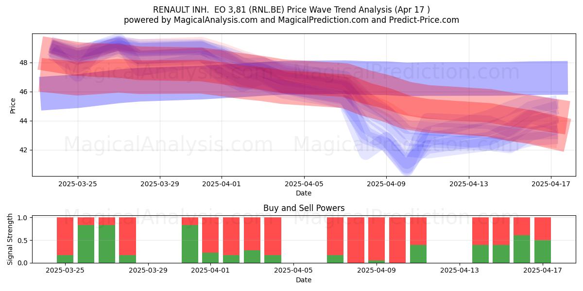  RENAULT INH.  EO 3,81 (RNL.BE) Support and Resistance area (17 Apr) 