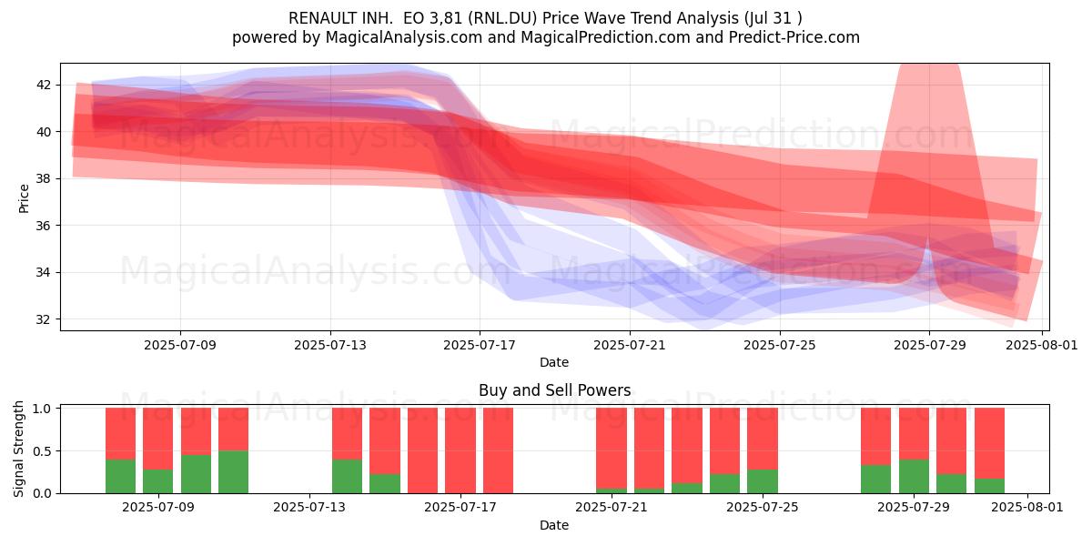  RENAULT INH.  EO 3,81 (RNL.DU) Support and Resistance area (30 Jul) 