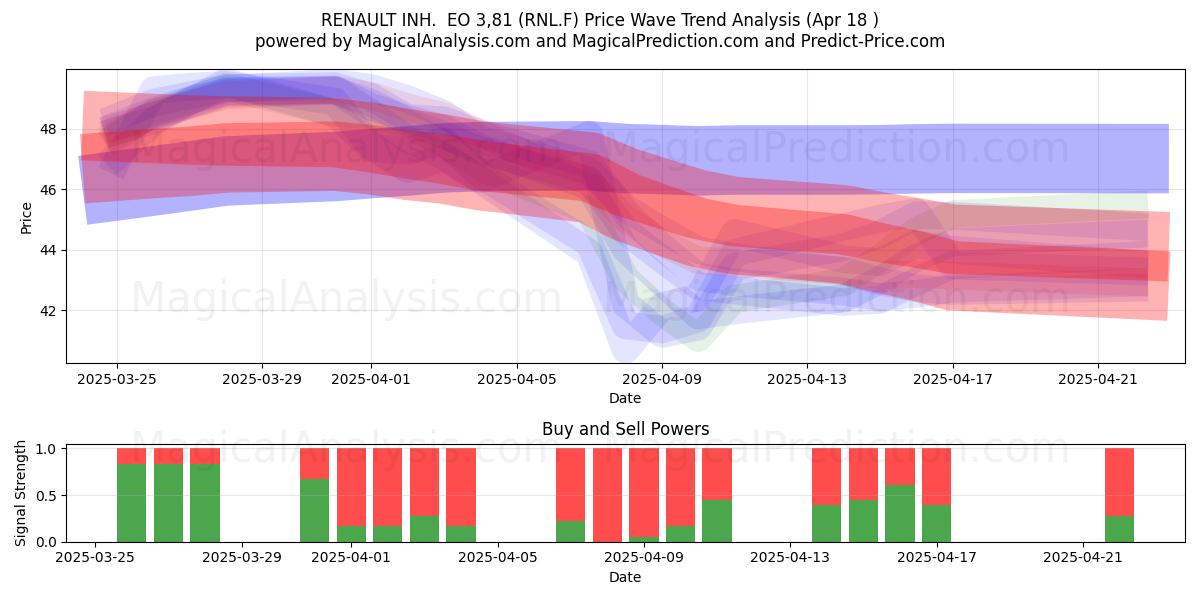  RENAULT INH.  EO 3,81 (RNL.F) Support and Resistance area (18 Apr) 