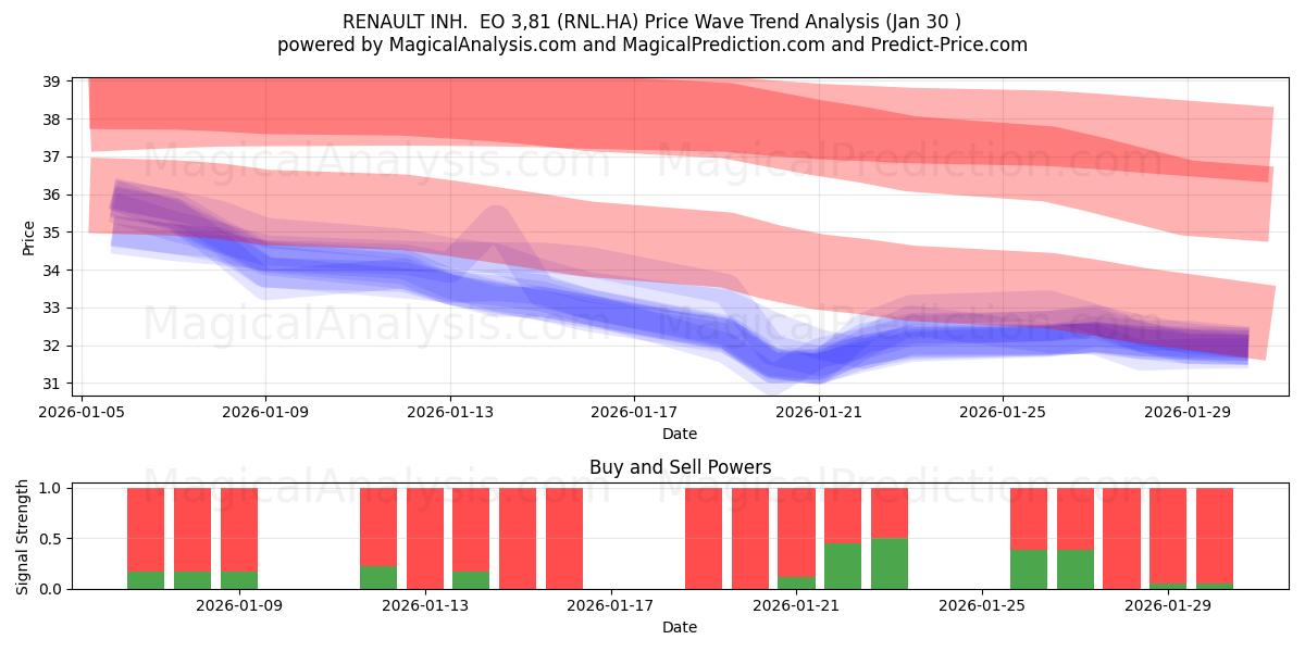  RENAULT INH.  EO 3,81 (RNL.HA) Support and Resistance area (29 Jan) 