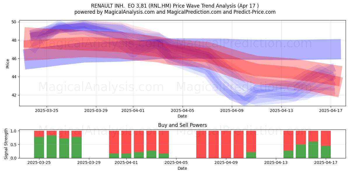  RENAULT INH.  EO 3,81 (RNL.HM) Support and Resistance area (17 Apr) 