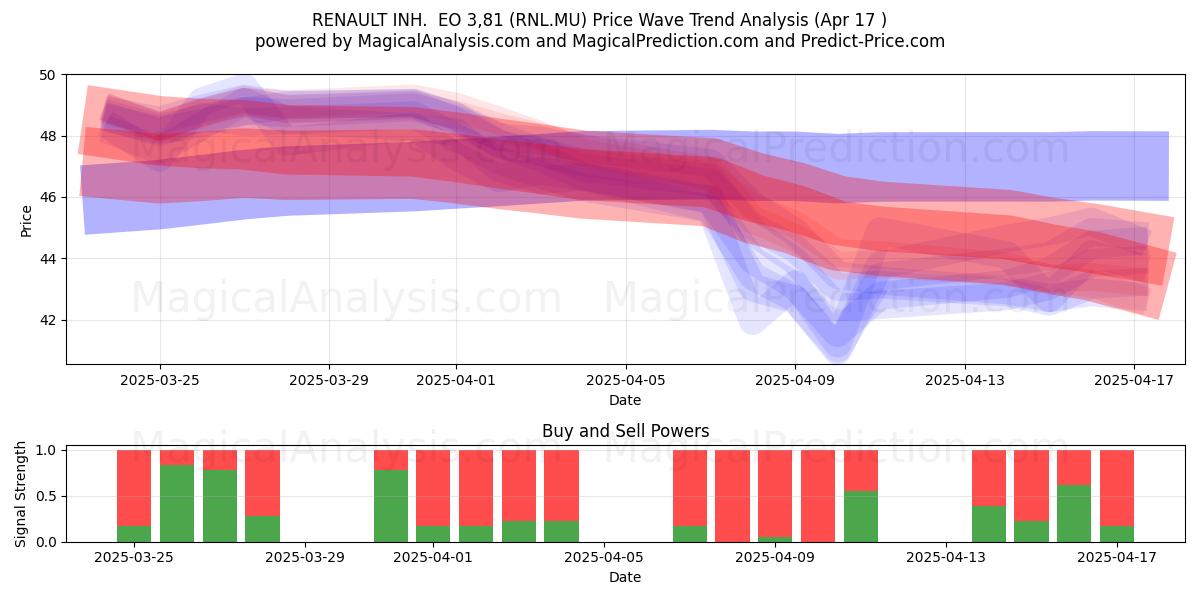  RENAULT INH.  EO 3,81 (RNL.MU) Support and Resistance area (17 Apr) 