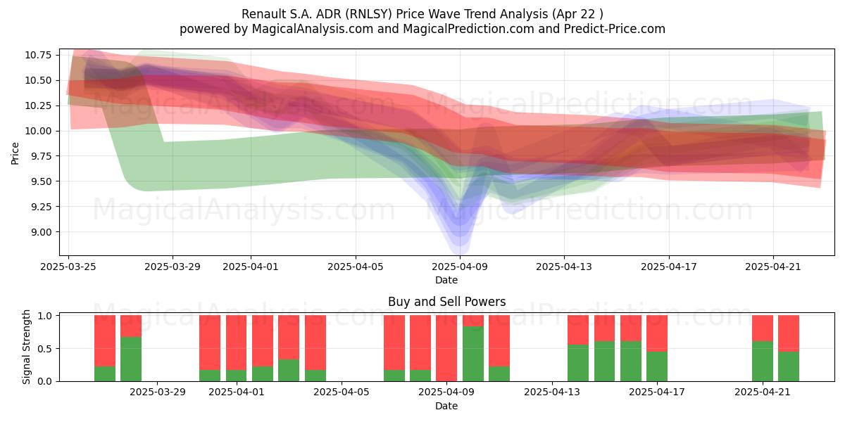  Renault S.A. ADR (RNLSY) Support and Resistance area (22 Apr) 
