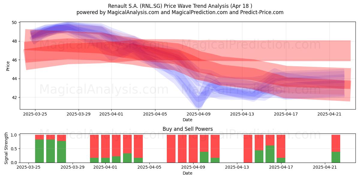  Renault S.A. (RNL.SG) Support and Resistance area (18 Apr) 