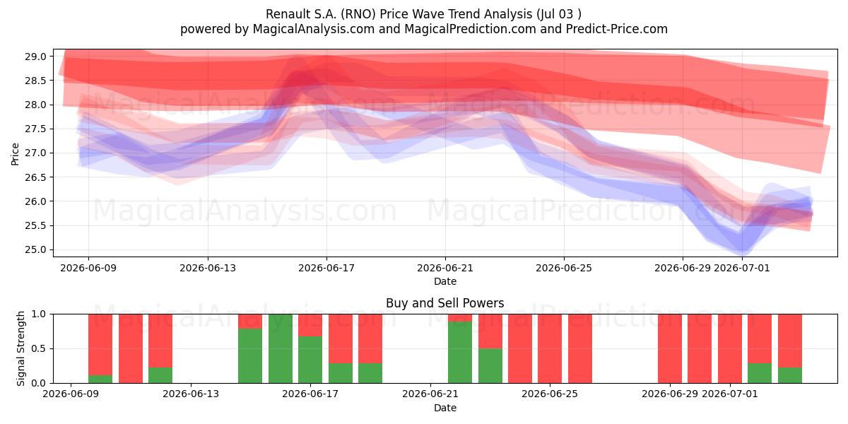  Renault S.A. (RNO) Support and Resistance area (02 Jul) 