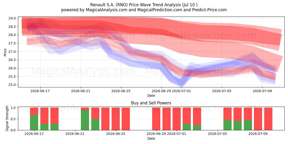  Renault S.A. (RNO) Support and Resistance area (09 Jul) 