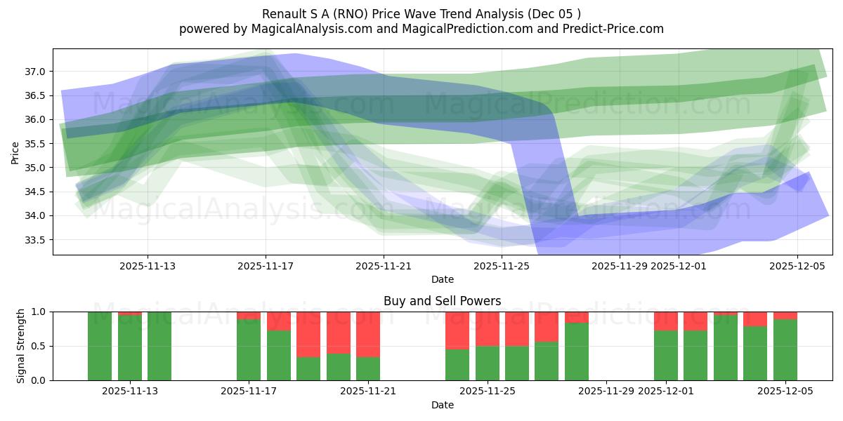  Renault S A (RNO) Support and Resistance area (04 Dec) 