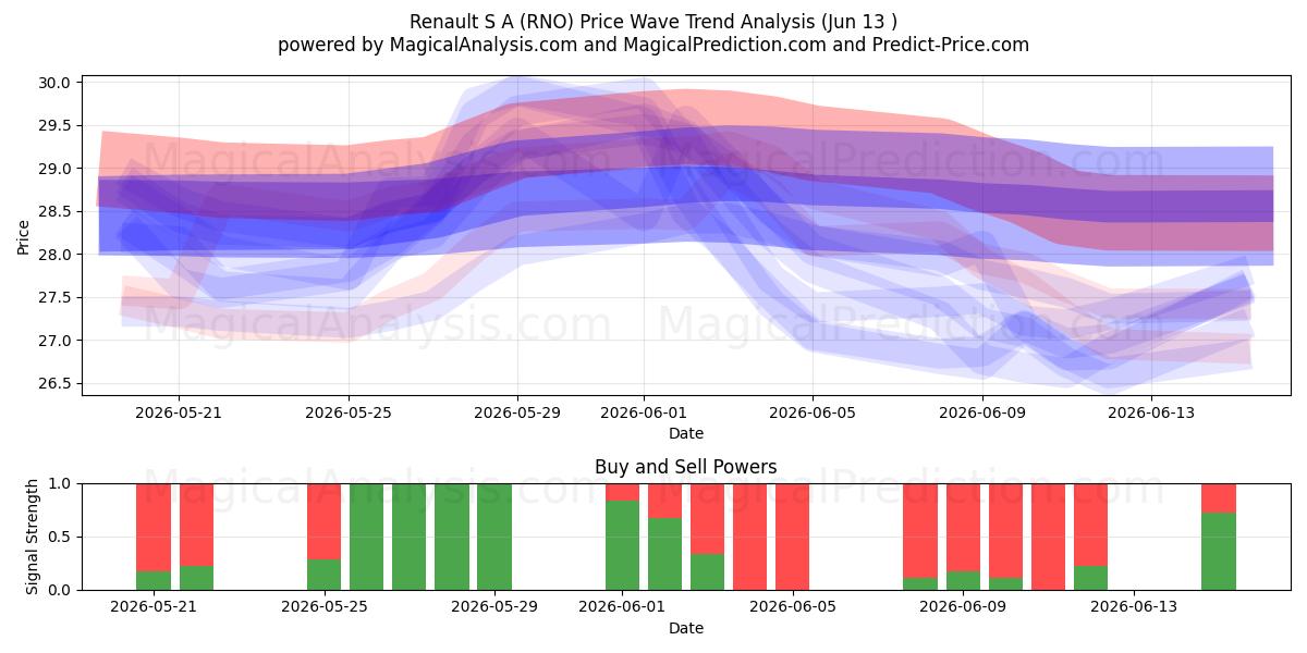  Renault S A (RNO) Support and Resistance area (04 Jun) 
