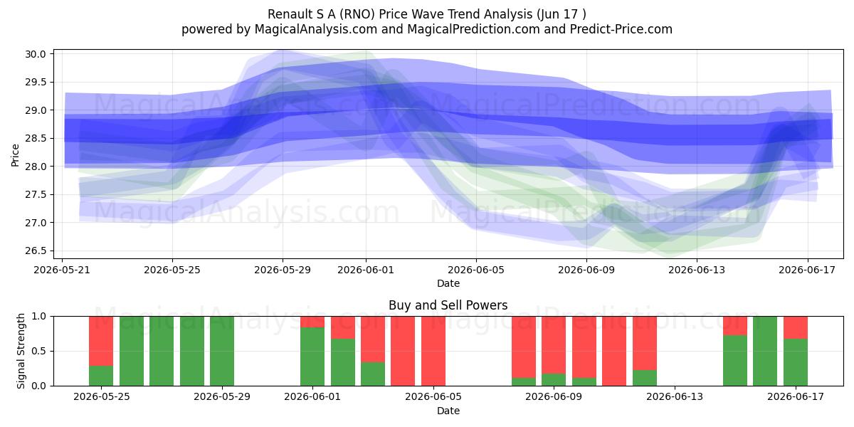  Renault S A (RNO) Support and Resistance area (15 Jun) 