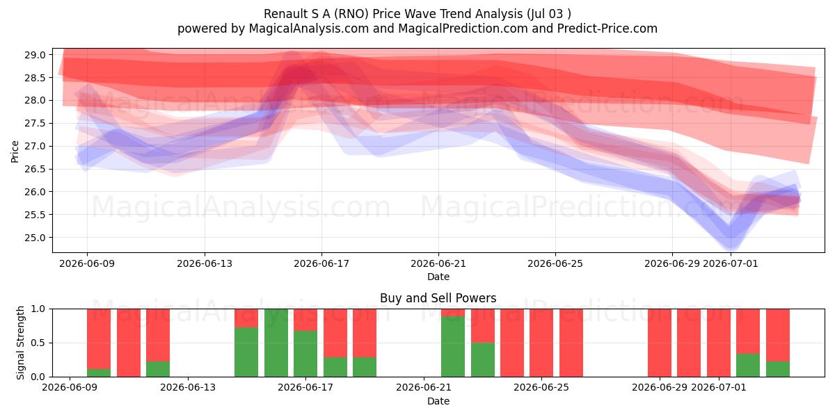  Renault S A (RNO) Support and Resistance area (02 Jul) 