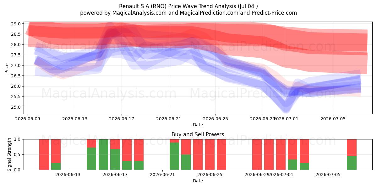  Renault S A (RNO) Support and Resistance area (03 Jul) 