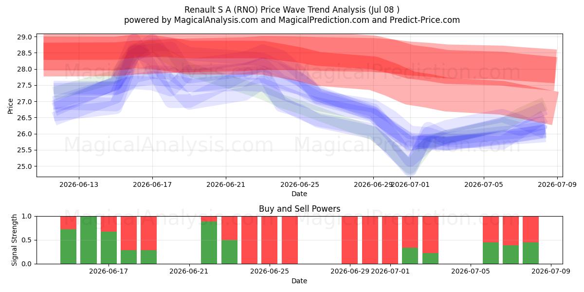  Renault S A (RNO) Support and Resistance area (07 Jul) 